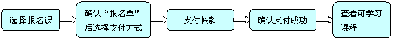 报名流程